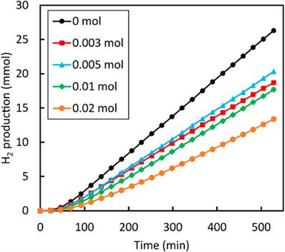 Photocatalytic Degradation of Rhodamine B Dye and Hydrogen Evolution by Hydrothermally Synthesized NaBH4—Spiked ZnS Nanostructures